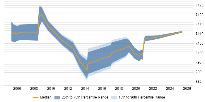Contractor daily rate distribution trend for First Line Help Desk Support job vacancies in the East Midlands