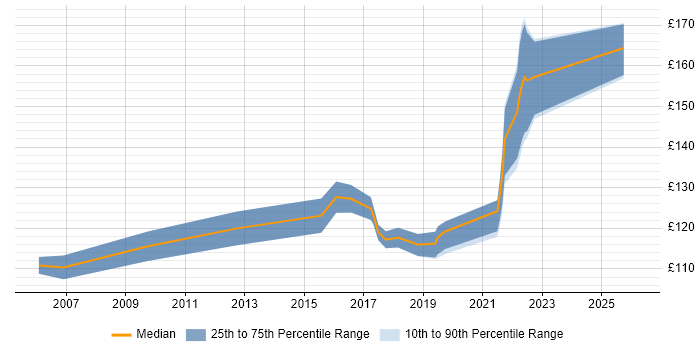 Contractor daily rate distribution trend for 1st Line Support Engineer job vacancies in the East Midlands