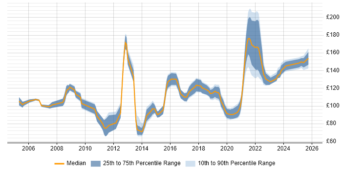 Contractor daily rate distribution trend for 1st Line Support job vacancies in the East Midlands