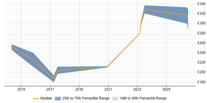 Contractor daily rate distribution trend for 2nd/3rd Line Infrastructure Engineer job vacancies in the East Midlands