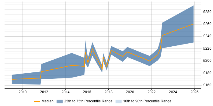 Contractor daily rate distribution trend for 2nd/3rd Line Support Engineer job vacancies in the East Midlands