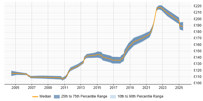 Contractor daily rate distribution trend for 2nd Line Desktop Support job vacancies in the East Midlands