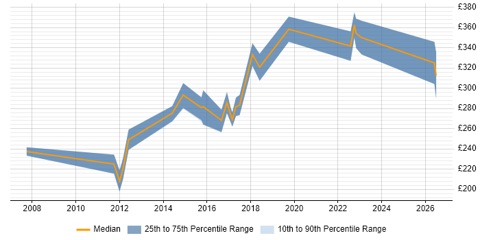 Contractor daily rate distribution trend for 3rd Line Infrastructure Support job vacancies in the East Midlands