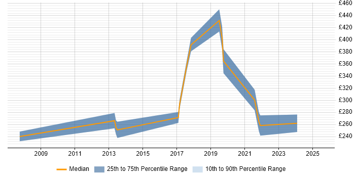 Contractor daily rate distribution trend for 3rd Line Network Engineer job vacancies in the East Midlands