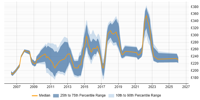 Contractor daily rate distribution trend for 3rd Line Support job vacancies in the East Midlands
