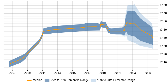 Contractor daily rate distribution trend for jobs in the East Midlands citing A+ Certification