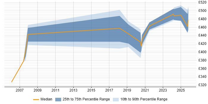 Contractor daily rate distribution trend for Ab Initio Developer job vacancies in the East Midlands