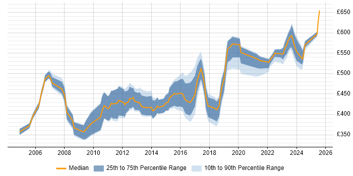 Contractor daily rate distribution trend for jobs in the East Midlands citing ABAP Contractor daily rate distribution trend for jobs in the East Midlands citing ABAP