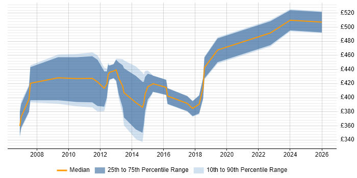 Contractor daily rate distribution trend for jobs in the East Midlands citing ACCA