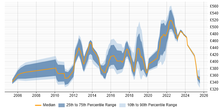 Contractor daily rate distribution trend for jobs in the East Midlands citing Acceptance Criteria Contractor daily rate distribution trend for jobs in the East Midlands citing Acceptance Criteria