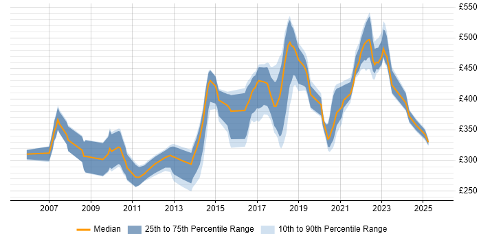 Contractor daily rate distribution trend for jobs in the East Midlands citing Accessibility Contractor daily rate distribution trend for jobs in the East Midlands citing Accessibility