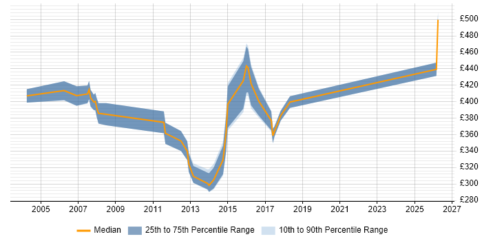 Contractor daily rate distribution trend for Accountant job vacancies in the East Midlands