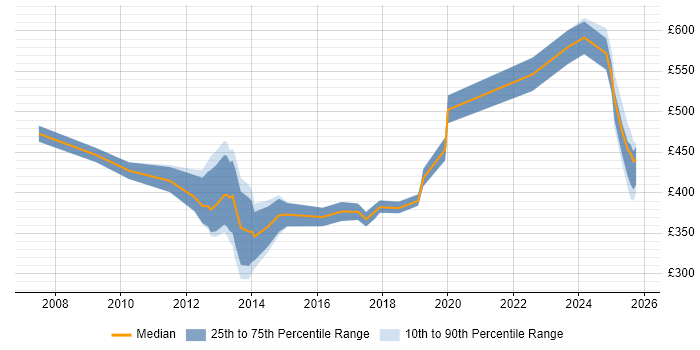 Contractor daily rate distribution trend for jobs in the East Midlands citing Accounts Payable