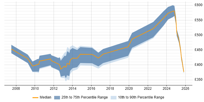 Contractor daily rate distribution trend for jobs in the East Midlands citing Accounts Receivable