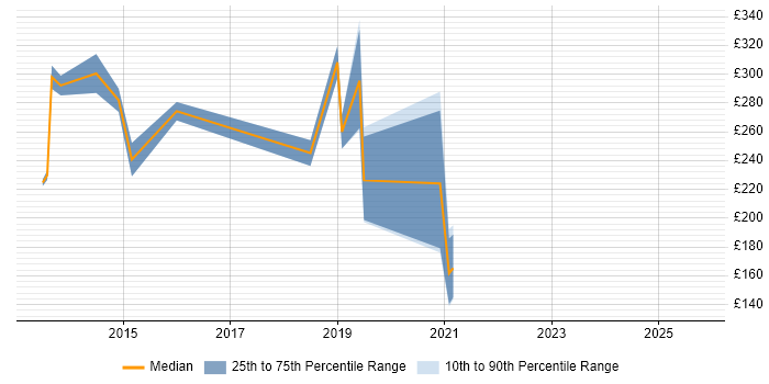 Contractor daily rate distribution trend for Active Directory Analyst job vacancies in the East Midlands Contractor daily rate distribution trend for Active Directory Analyst job vacancies in the East Midlands