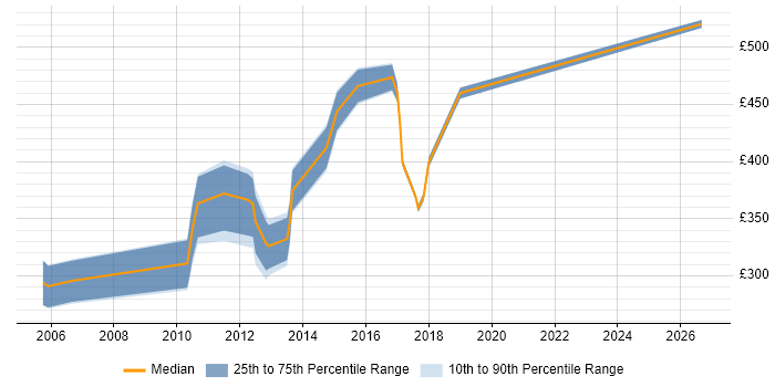 Contractor daily rate distribution trend for Active Directory Consultant job vacancies in the East Midlands