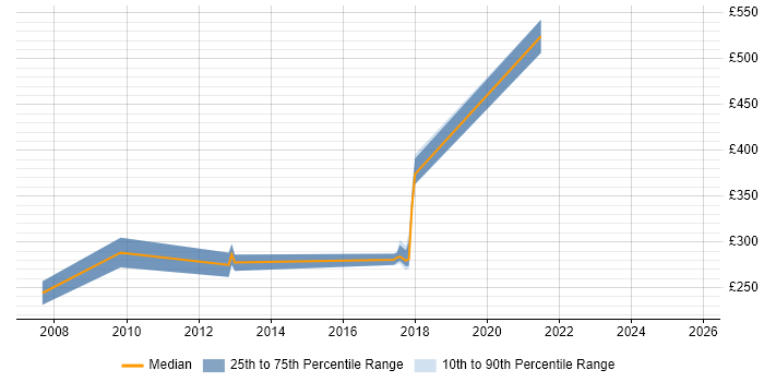 Contractor daily rate distribution trend for Active Directory Specialist job vacancies in the East Midlands