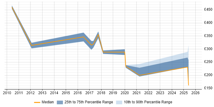 Contractor daily rate distribution trend for jobs in the East Midlands citing Active Listening