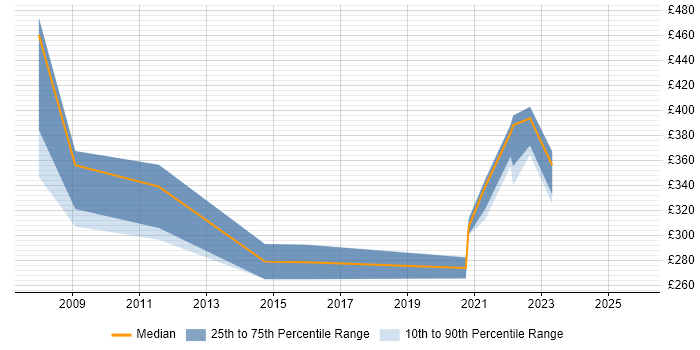Contractor daily rate distribution trend for jobs in the East Midlands citing Adabas