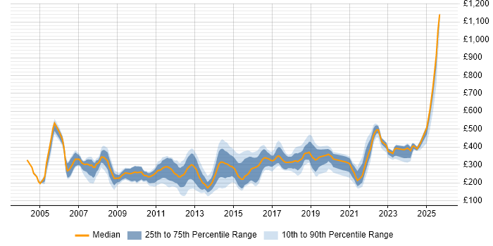 Contractor daily rate distribution trend for Administrator job vacancies in the East Midlands Contractor daily rate distribution trend for Administrator job vacancies in the East Midlands
