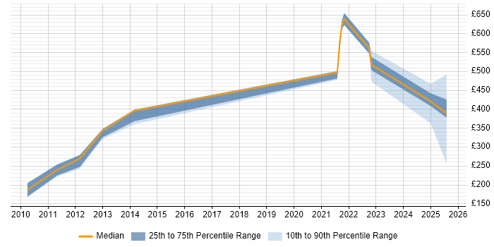 Contractor daily rate distribution trend for jobs in the East Midlands citing ADO Contractor daily rate distribution trend for jobs in the East Midlands citing ADO