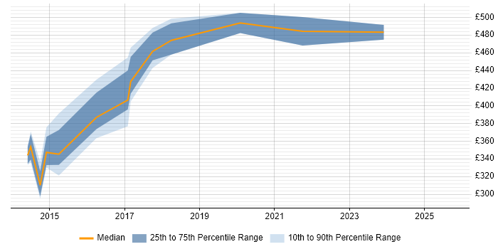 Contractor daily rate distribution trend for jobs in the East Midlands citing Adobe Experience Manager