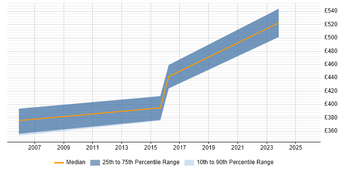 Contractor daily rate distribution trend for jobs in the East Midlands citing Aeronautics