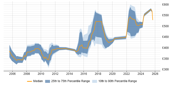 Contractor daily rate distribution trend for jobs in the East Midlands citing Aerospace