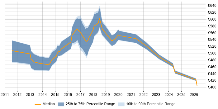 Contractor daily rate distribution trend for Agile Coach job vacancies in the East Midlands