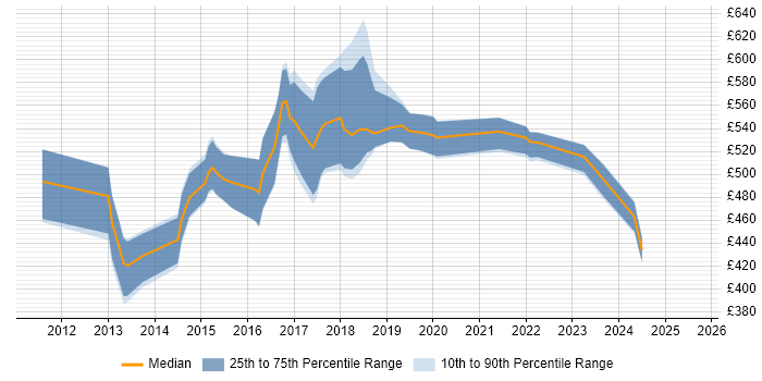Contractor daily rate distribution trend for jobs in the East Midlands citing Agile Coaching