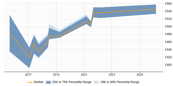 Contractor daily rate distribution trend for Agile Delivery Manager job vacancies in the East Midlands