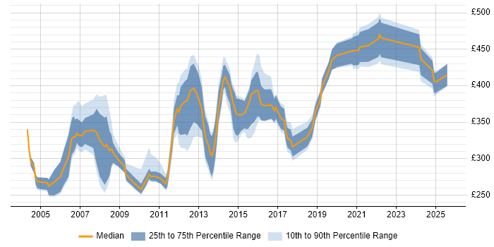 Contractor daily rate distribution trend for jobs in the East Midlands citing AIX Contractor daily rate distribution trend for jobs in the East Midlands citing AIX