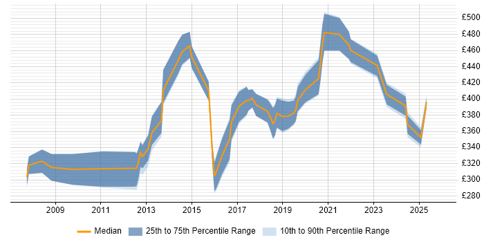 Contractor daily rate distribution trend for jobs in the East Midlands citing Algorithms