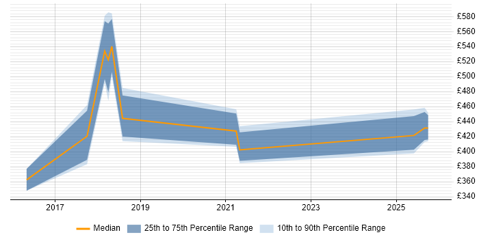 Contractor daily rate distribution trend for jobs in the East Midlands citing Alteryx