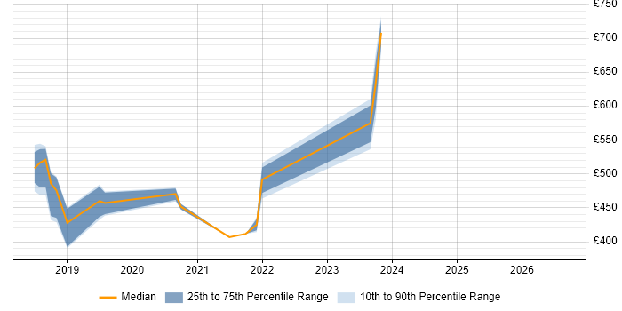 Contractor daily rate distribution trend for jobs in the East Midlands citing Amazon Aurora