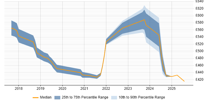 Contractor daily rate distribution trend for jobs in the East Midlands citing Amazon CloudWatch