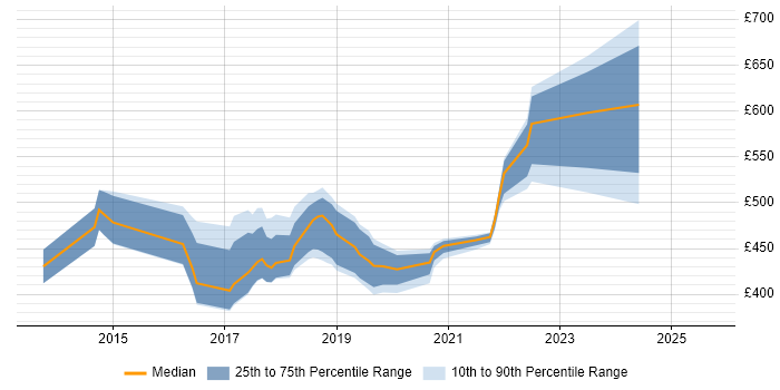 Contractor daily rate distribution trend for jobs in the East Midlands citing Amazon EC2