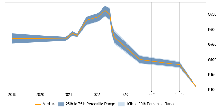 Contractor daily rate distribution trend for jobs in the East Midlands citing Amazon EKS