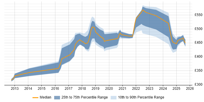 Contractor daily rate distribution trend for jobs in the East Midlands citing Amazon S3 Contractor daily rate distribution trend for jobs in the East Midlands citing Amazon S3