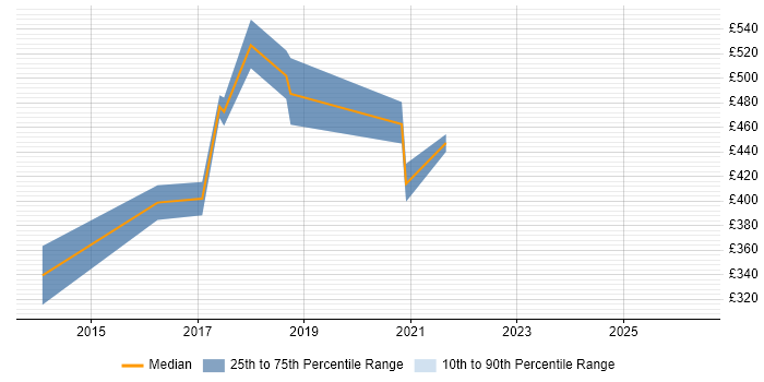 Contractor daily rate distribution trend for jobs in the East Midlands citing Amazon SQS