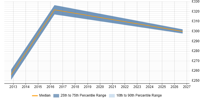 Contractor daily rate distribution trend for jobs in the East Midlands citing Analogue Electronics