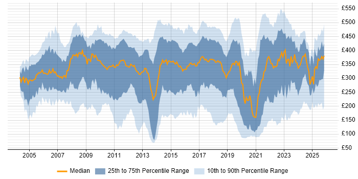 Contractor daily rate distribution trend for Analyst job vacancies in the East Midlands