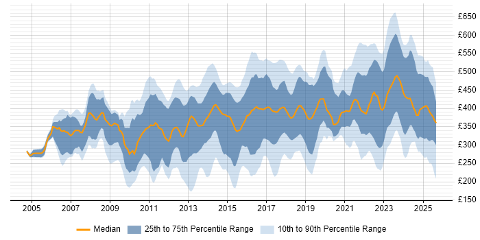 Contractor daily rate distribution trend for jobs in the East Midlands citing Analytical Skills