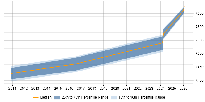 Contractor daily rate distribution trend for Analytics Developer job vacancies in the East Midlands