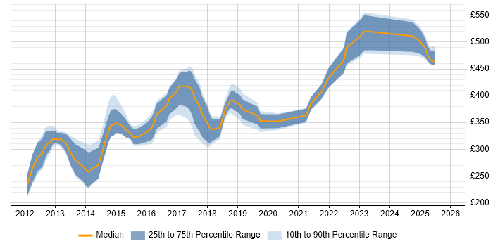 Contractor daily rate distribution trend for Android Developer job vacancies in the East Midlands