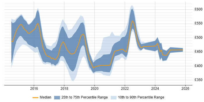 Contractor daily rate distribution trend for jobs in the East Midlands citing Ansible