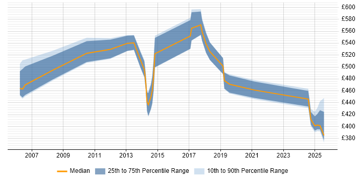 Contractor daily rate distribution trend for jobs in the East Midlands citing Anti-Money Laundering