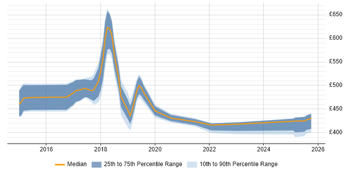 Contractor daily rate distribution trend for jobs in the East Midlands citing Apache Hive