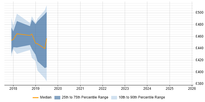 Contractor daily rate distribution trend for jobs in the East Midlands citing Apache NiFi Contractor daily rate distribution trend for jobs in the East Midlands citing Apache NiFi