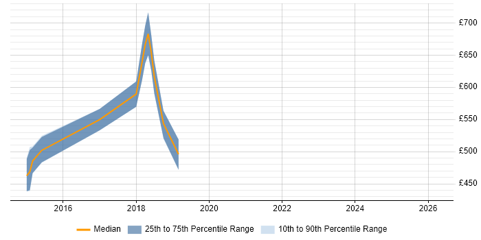 Contractor daily rate distribution trend for jobs in the East Midlands citing Apache Pig